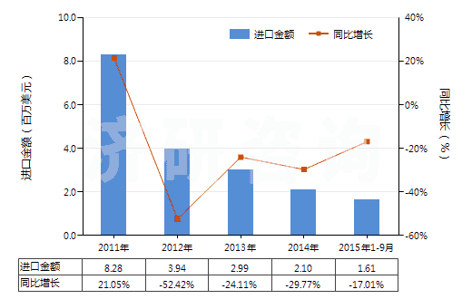 2011-2015年9月中國其他無環(huán)烴的飽和氯化衍生物(HS29031990)進口總額及增速統(tǒng)計
